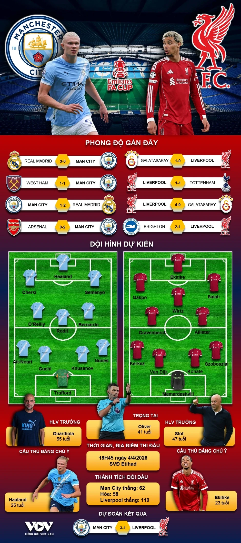 Trực tiếp Man City vs Liverpool: Tâm điểm tứ kết FA Cup 2025/2026 Trực tiếp Man City vs Liverpool: Tâm điểm tứ kết FA Cup 2025/2026