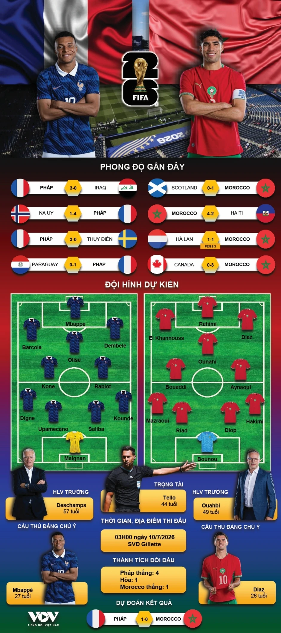 TRỰC TIẾP Pháp vs Morocco tứ kết World Cup 2026: Gà trống đối đầu Sư tử Atlas
