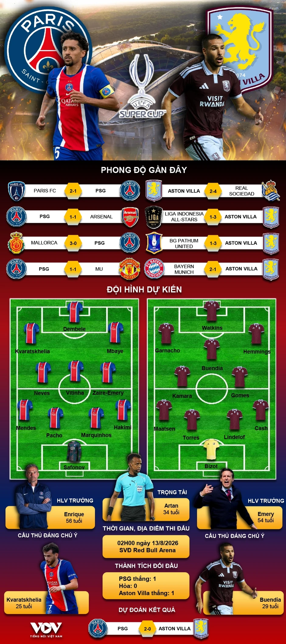 Trực tiếp PSG 0-0 Aston Villa: Kịch tính Siêu Cúp châu Âu 2026