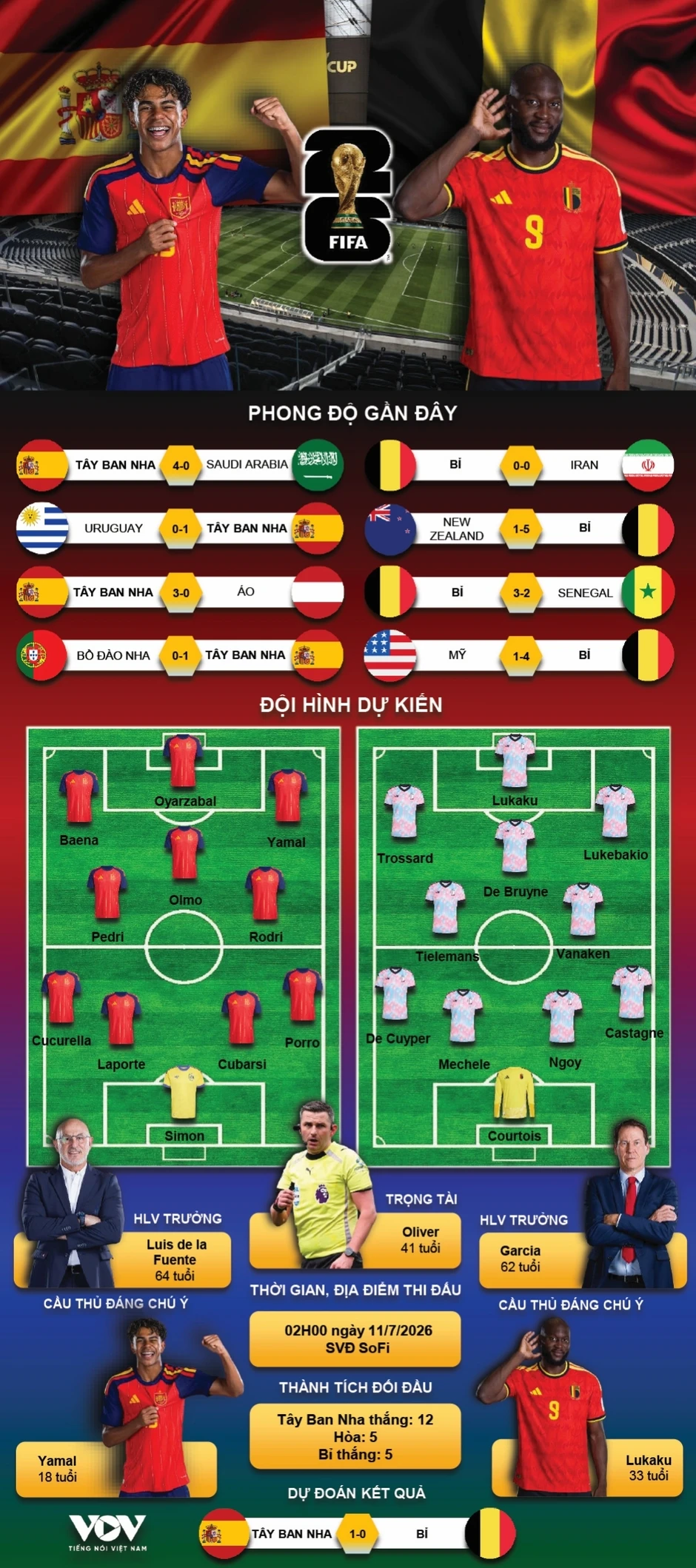TRỰC TIẾP Tây Ban Nha vs Bỉ tứ kết World Cup 2026: Thử thách cực đại cho Bò tót