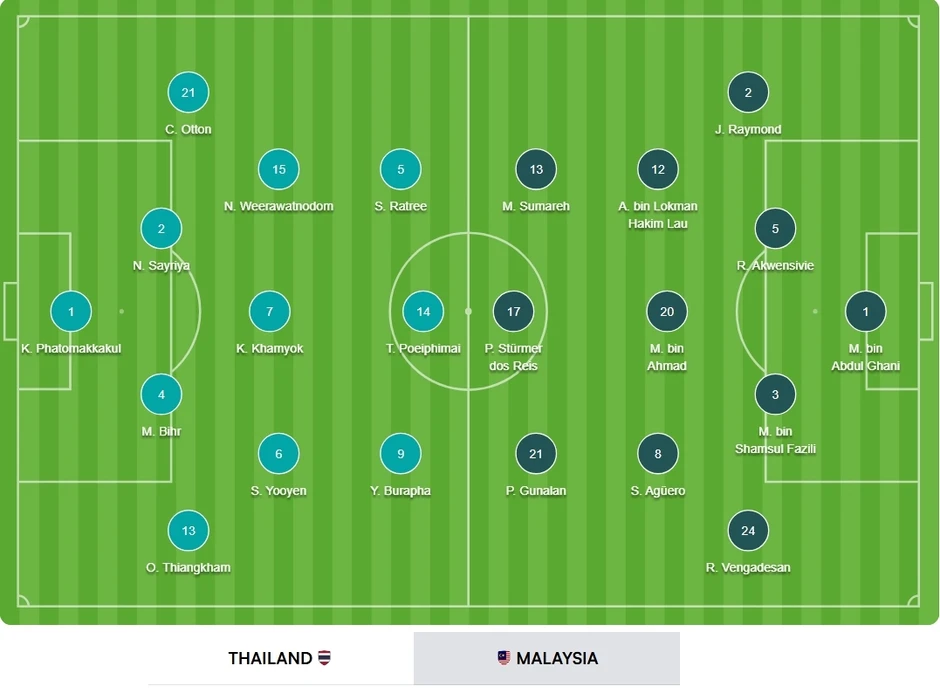 Trực tiếp Thái Lan 0-0 Malaysia: Trận đấu bắt đầu Trực tiếp Thái Lan 0-0 Malaysia: Trận đấu bắt đầu