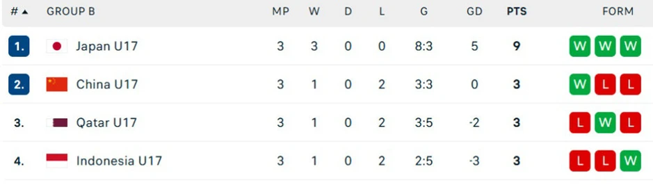 U17 Trung Quốc thắng U17 Qatar, lấy vé đi World Cup ngoạn mục U17 Trung Quốc thắng U17 Qatar, lấy vé đi World Cup ngoạn mục