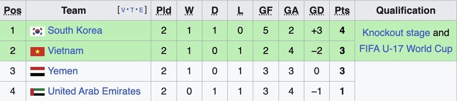 U17 Yemen gây sốc hạ U17 UAE, U17 Việt Nam hưởng lợi U17 Yemen gây sốc hạ U17 UAE, U17 Việt Nam hưởng lợi