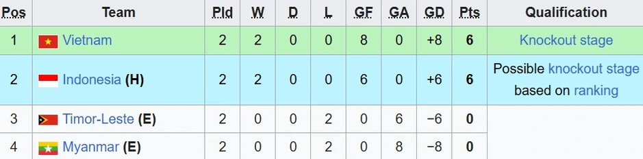 U19 Indonesia gặp bất lợi trong cuộc đua với U19 Việt Nam U19 Indonesia gặp bất lợi trong cuộc đua với U19 Việt Nam