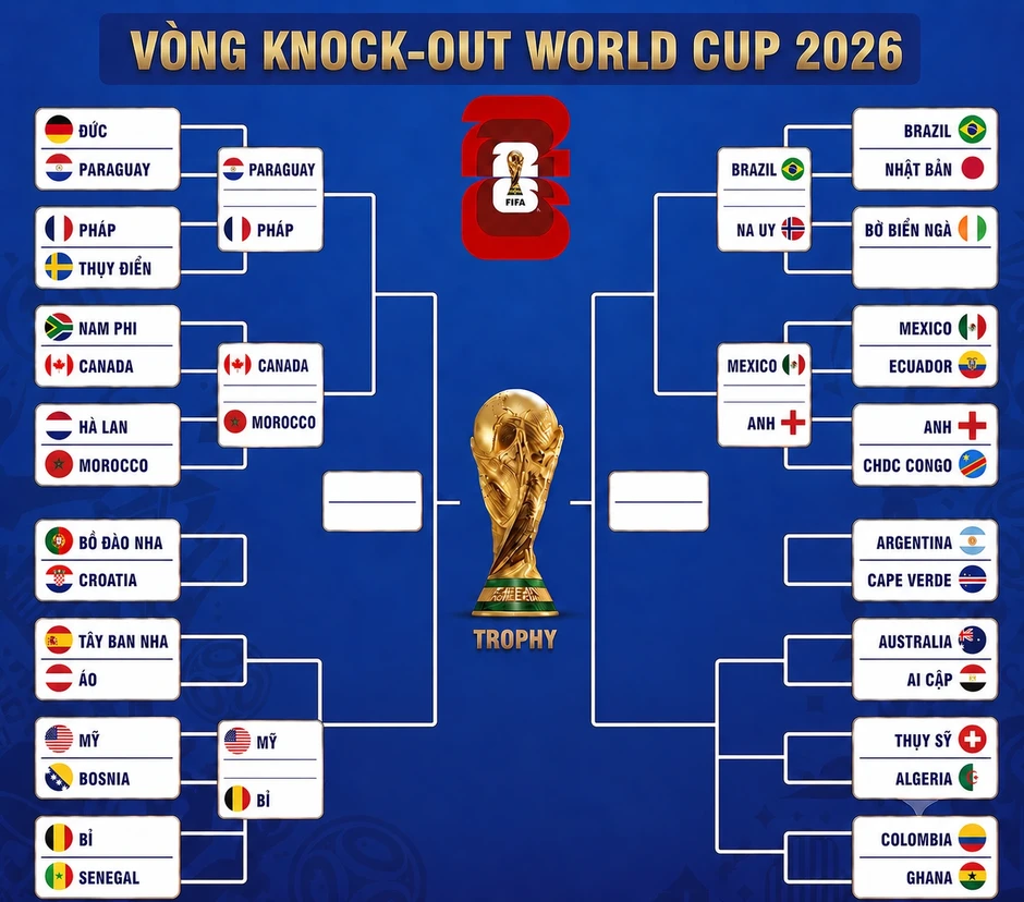 Xác định 10 đội giành vé đi tiếp và 5 cặp đấu ở vòng 1/8 World Cup 2026 Xác định 10 đội giành vé đi tiếp và 5 cặp đấu ở vòng 1/8 World Cup 2026