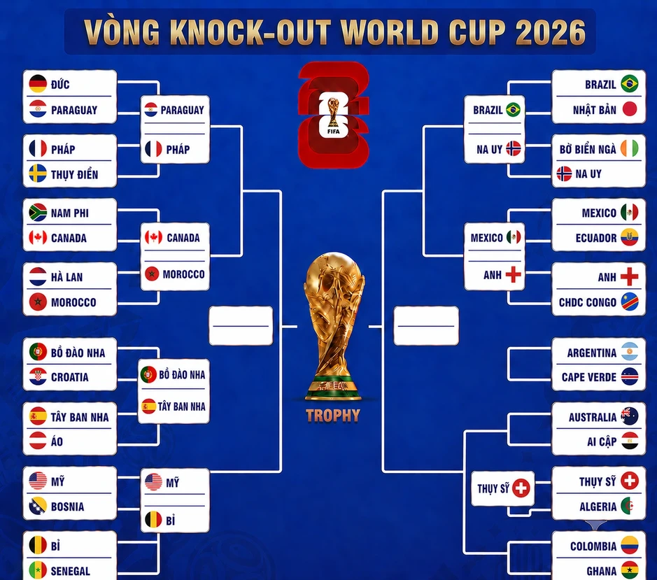 Xác định 13 đội giành vé đi tiếp và 6 cặp đấu vòng 1/8 World Cup 2026 Xác định 13 đội giành vé đi tiếp và 6 cặp đấu vòng 1/8 World Cup 2026