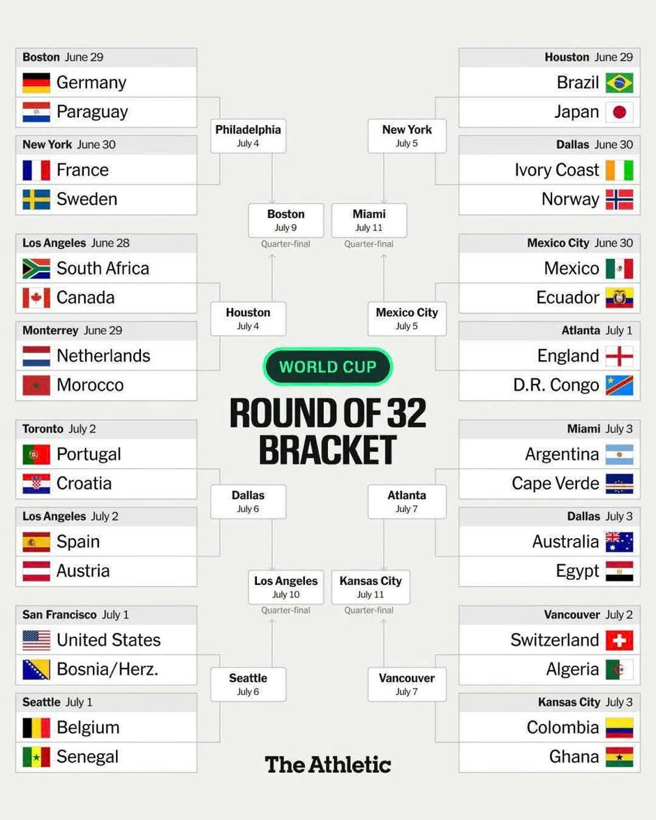 Xác định 16 cặp đấu vòng knock-out World Cup 2026 Xác định 16 cặp đấu vòng knock-out World Cup 2026