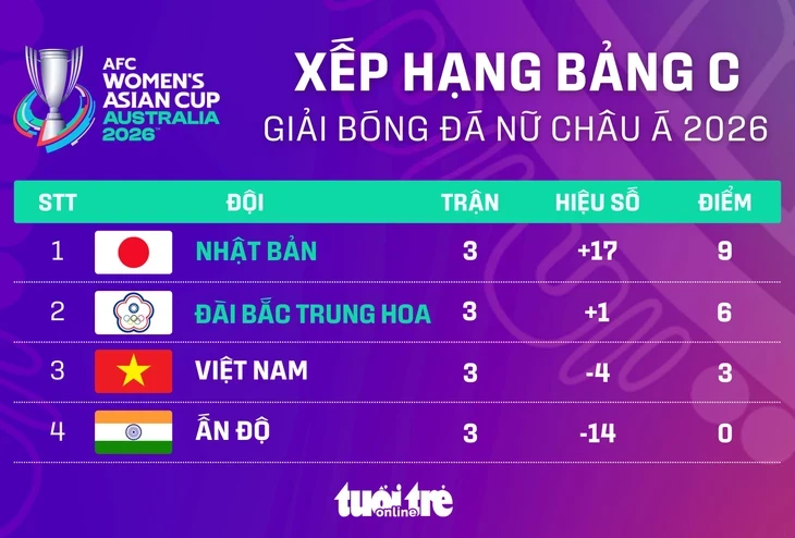 Xếp hạng Asian Cup nữ 2026: Việt Nam 'nhìn' Nhật Bản và Đài Bắc Trung Hoa đi tiếp Xếp hạng Asian Cup nữ 2026: Việt Nam 'nhìn' Nhật Bản và Đài Bắc Trung Hoa đi tiếp
