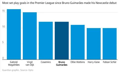 Arsenal mua Guimaraes vì vũ khí đặc biệt đáng giá cả trăm triệu bảng Arsenal mua Guimaraes vì vũ khí đặc biệt đáng giá cả trăm triệu bảng
