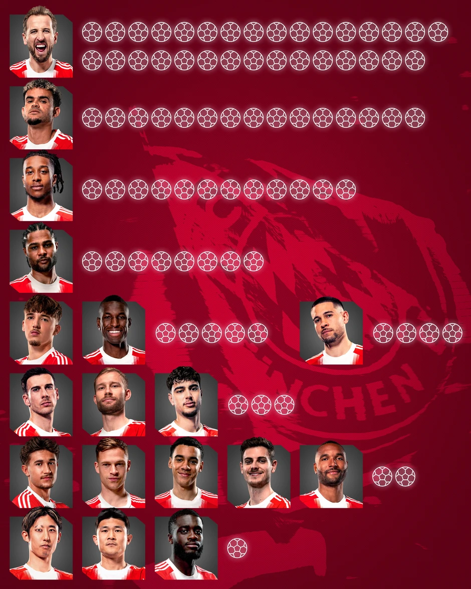 Bayern 'dọa nạt' Real Madrid bằng kỷ lục ghi bàn siêu đỉnh