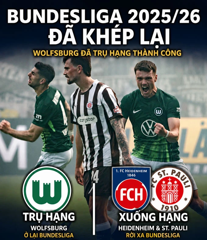 Bundesliga xác định suất Champions League, các đội xuống hạng & cầu thủ xuất sắc nhất Bundesliga xác định suất Champions League, các đội xuống hạng & cầu thủ xuất sắc nhất