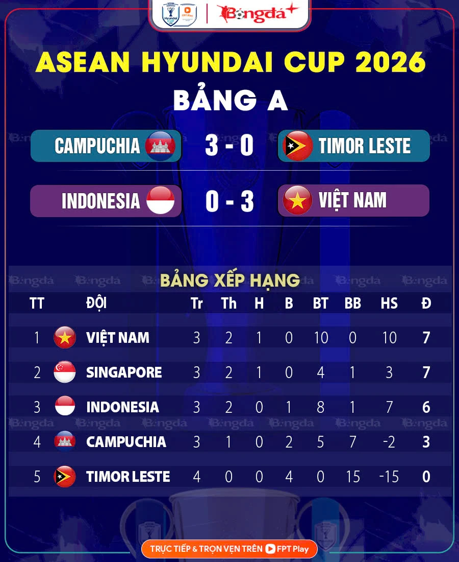 Cục diện bảng A: Việt Nam có 99% cơ hội vào bán kết AFF Cup 2026 Cục diện bảng A: Việt Nam có 99% cơ hội vào bán kết AFF Cup 2026