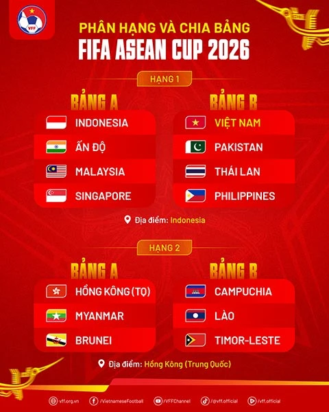 ĐT Việt Nam phải vượt qua Thái Lan nếu muốn đấu Indonesia tại chung kết FIFA ASEAN Cup ĐT Việt Nam phải vượt qua Thái Lan nếu muốn đấu Indonesia tại chung kết FIFA ASEAN Cup