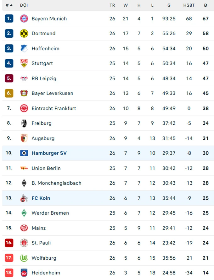 Hamburg và Cologne cầm chân nhau ở Bundesliga Hamburg và Cologne cầm chân nhau ở Bundesliga