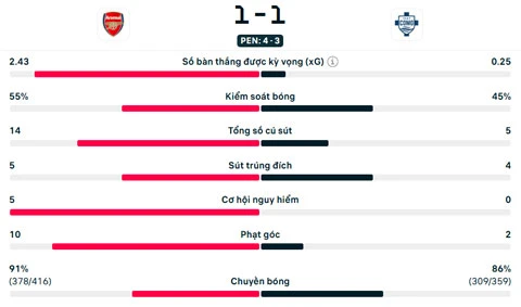 Kết quả Arsenal 1-1 Como (4-3 pen): Pháo thủ thắng trong ngày Guimaraes ra mắt Kết quả Arsenal 1-1 Como (4-3 pen): Pháo thủ thắng trong ngày Guimaraes ra mắt