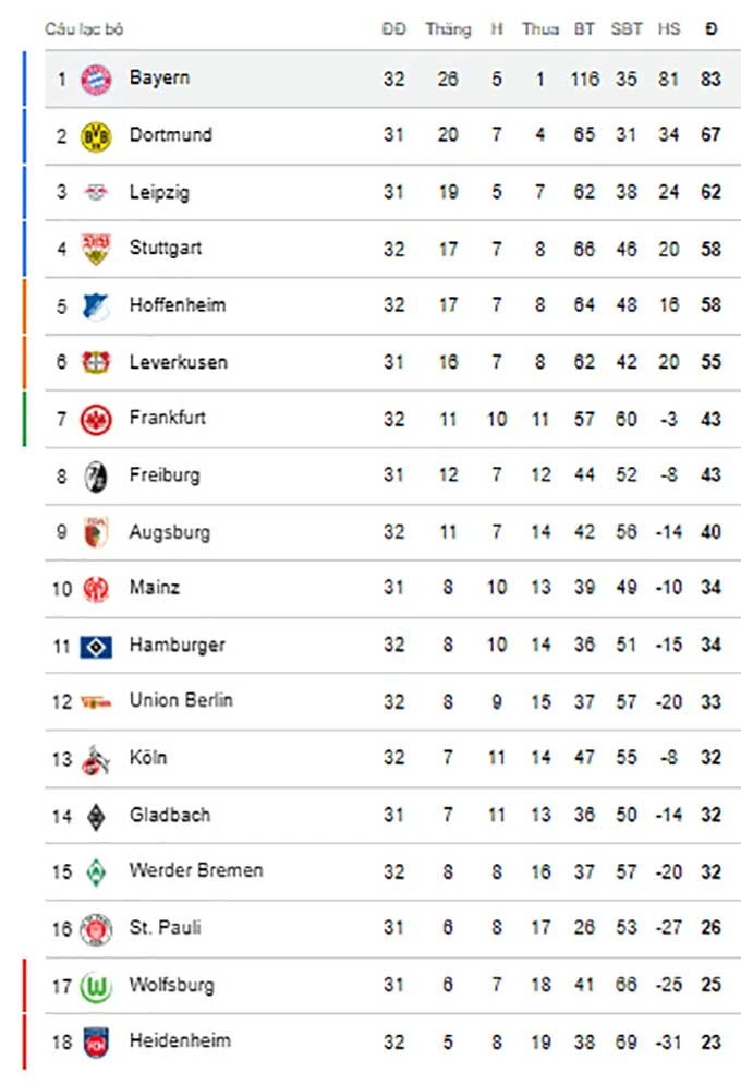 Kết quả Bayern 3-3 Heidenheim: Hùm xám thoát hiểm ngoạn mục