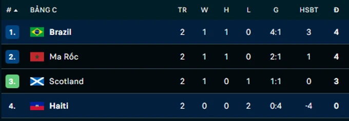 Kết quả Brazil 3-0 Haiti: Brazil lên ngôi đầu bảng C Kết quả Brazil 3-0 Haiti: Brazil lên ngôi đầu bảng C