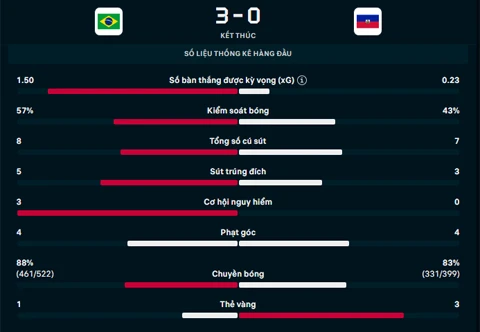 Kết quả Brazil 3-0 Haiti: Brazil lên ngôi đầu bảng C Kết quả Brazil 3-0 Haiti: Brazil lên ngôi đầu bảng C