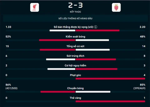Kết quả Liverpool 2-3 Monaco: 'Lữ đoàn đỏ' thua ngược Kết quả Liverpool 2-3 Monaco: 'Lữ đoàn đỏ' thua ngược