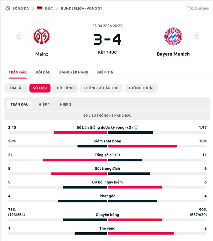 Kết quả Mainz 05 3-4 Bayern: Ngược dòng thần kì dù bị dẫn 0-3