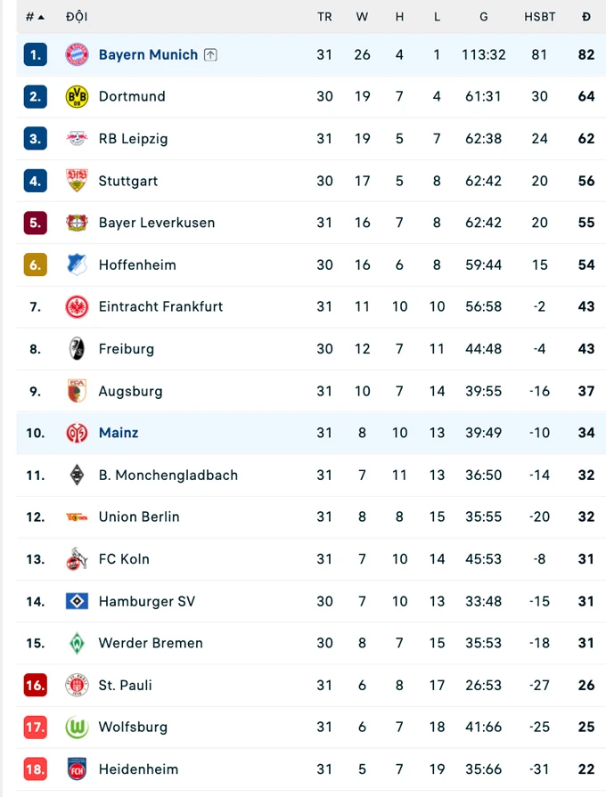 Kết quả Mainz 05 3-4 Bayern: Ngược dòng thần kì dù bị dẫn 0-3