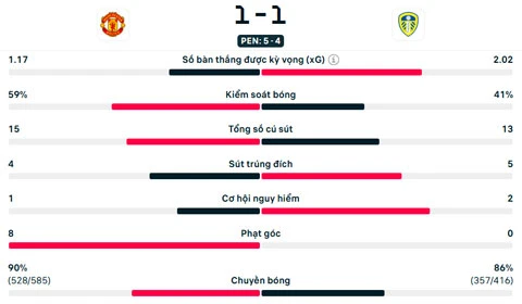 Kết quả MU 1-1 Leeds (5-4 pen): Quỷ đỏ thắng trận Kết quả MU 1-1 Leeds (5-4 pen): Quỷ đỏ thắng trận