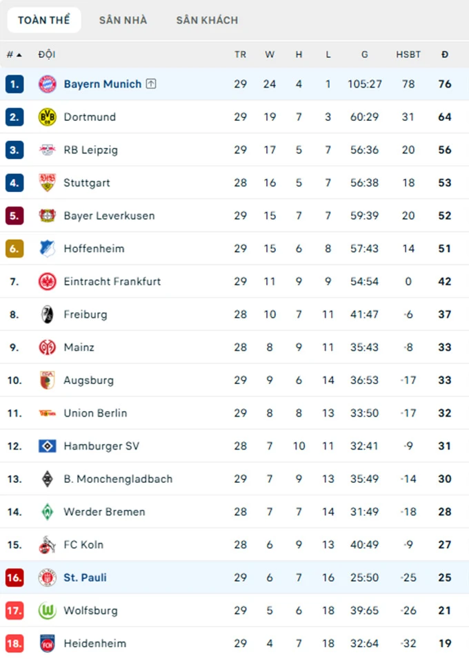 Kết quả St. Pauli 0-5 Bayern Munich: Cách chức vô địch 1 trận thắng Kết quả St. Pauli 0-5 Bayern Munich: Cách chức vô địch 1 trận thắng