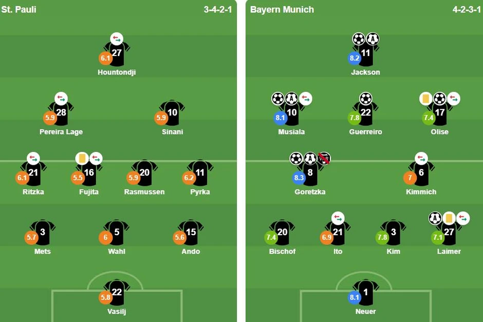 Không cần Harry Kane, Bayern vẫn thắng hủy diệt St. Pauli 5-0 Không cần Harry Kane, Bayern vẫn thắng hủy diệt St. Pauli 5-0