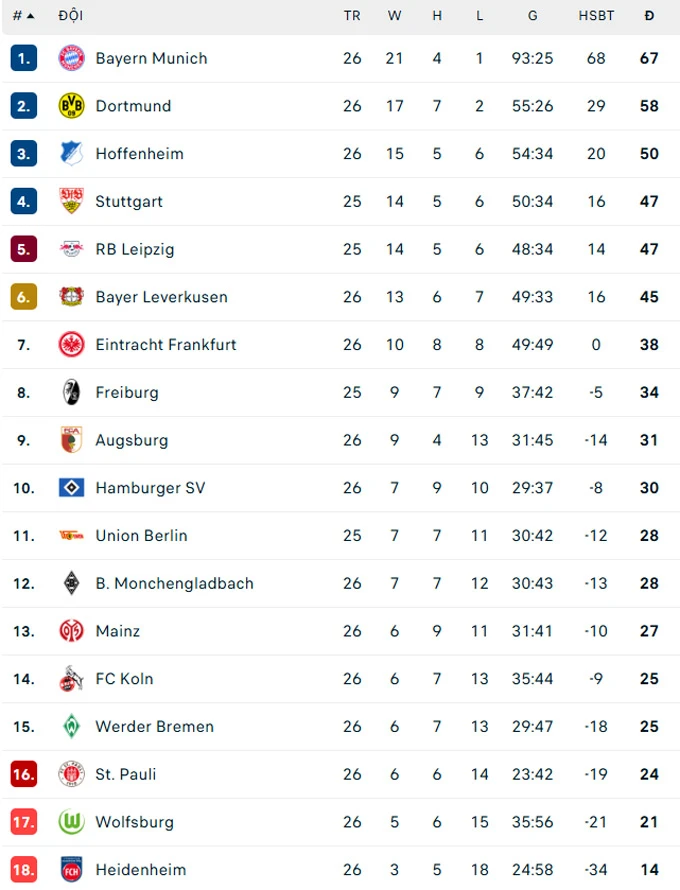 Mainz thắng Bremen trong trận 'chung kết ngược' ở Bundesliga