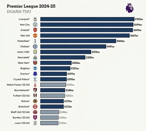 Một mình Premier League chấp cả La Liga và Serie A Một mình Premier League chấp cả La Liga và Serie A