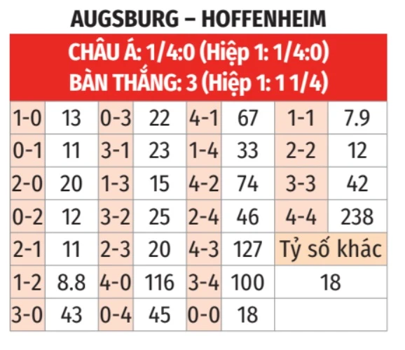 Nhận định bóng đá Augsburg vs Hoffenheim, 01h30 ngày 11/4: Bất phân thắng bại! Nhận định bóng đá Augsburg vs Hoffenheim, 01h30 ngày 11/4: Bất phân thắng bại!