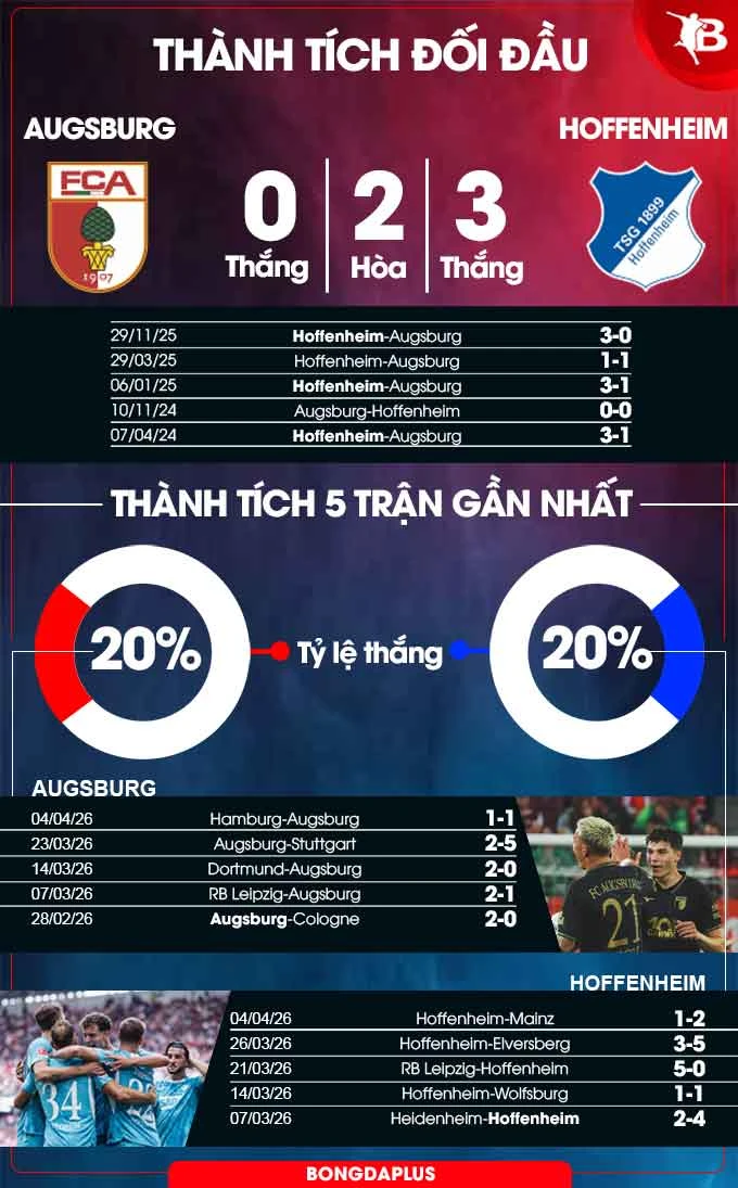 Nhận định bóng đá Augsburg vs Hoffenheim, 01h30 ngày 11/4: Bất phân thắng bại! Nhận định bóng đá Augsburg vs Hoffenheim, 01h30 ngày 11/4: Bất phân thắng bại!