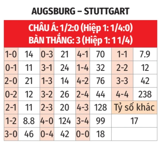 Nhận định bóng đá Augsburg vs Stuttgart, 01h30 ngày 23/3: Mệnh lệnh phải thắng!