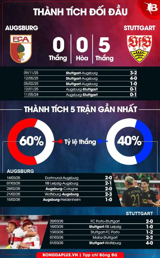Nhận định bóng đá Augsburg vs Stuttgart, 01h30 ngày 23/3: Mệnh lệnh phải thắng!
