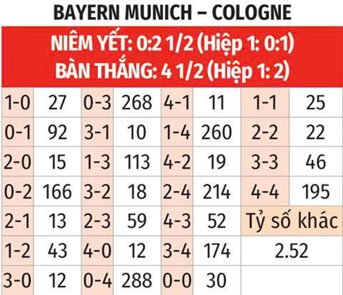 Nhận định bóng đá Bayern Munich vs Cologne, 20h30 ngày 16/5: Khép lại mùa giải quốc nội hoàn hảo Nhận định bóng đá Bayern Munich vs Cologne, 20h30 ngày 16/5: Khép lại mùa giải quốc nội hoàn hảo