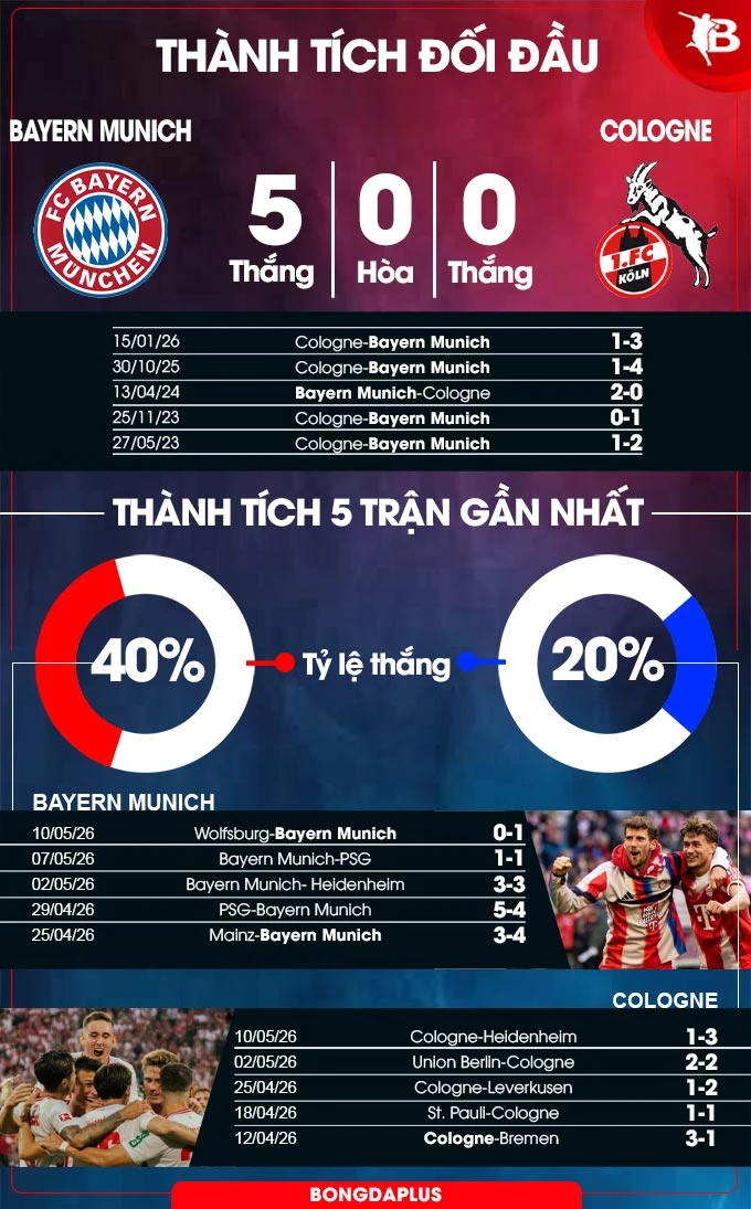 Nhận định bóng đá Bayern Munich vs Cologne, 20h30 ngày 16/5: Khép lại mùa giải quốc nội hoàn hảo Nhận định bóng đá Bayern Munich vs Cologne, 20h30 ngày 16/5: Khép lại mùa giải quốc nội hoàn hảo