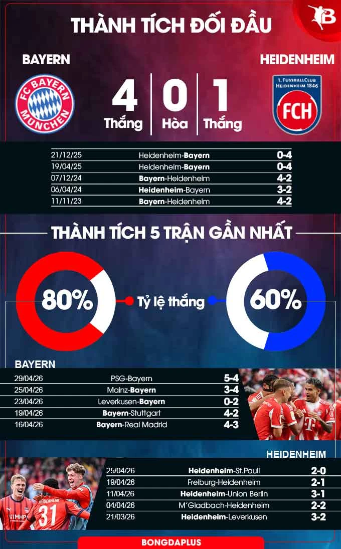 Nhận định bóng đá Bayern Munich vs Heidenheim, 20h30 ngày 2/5: Giữ sức để quyết đấu PSG