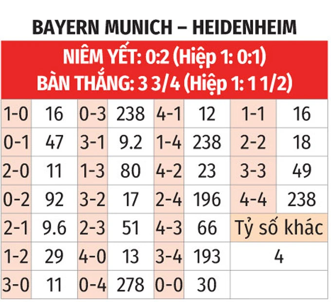 Nhận định bóng đá Bayern Munich vs Heidenheim, 20h30 ngày 2/5: Giữ sức để quyết đấu PSG