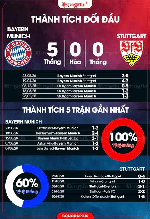 Nhận định bóng đá Bayern Munich vs Stuttgart, 01h30 ngày 29/8: Hùm xám gầm vang Nhận định bóng đá Bayern Munich vs Stuttgart, 01h30 ngày 29/8: Hùm xám gầm vang