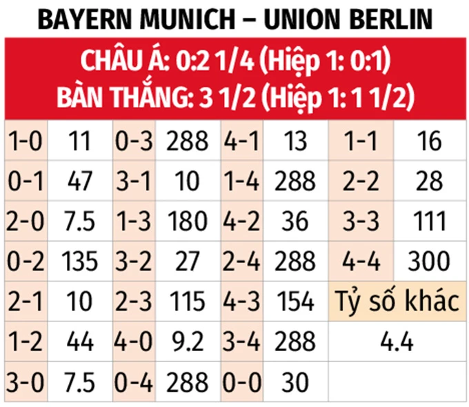 Nhận định bóng đá Bayern Munich vs Union Berlin, 21h30 ngày 21/3: Gục ngã dưới nanh vuốt Hùm xám Nhận định bóng đá Bayern Munich vs Union Berlin, 21h30 ngày 21/3: Gục ngã dưới nanh vuốt Hùm xám