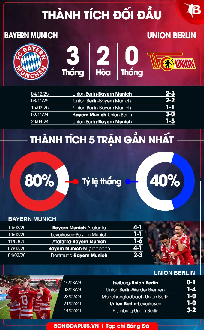 Nhận định bóng đá Bayern Munich vs Union Berlin, 21h30 ngày 21/3: Gục ngã dưới nanh vuốt Hùm xám Nhận định bóng đá Bayern Munich vs Union Berlin, 21h30 ngày 21/3: Gục ngã dưới nanh vuốt Hùm xám