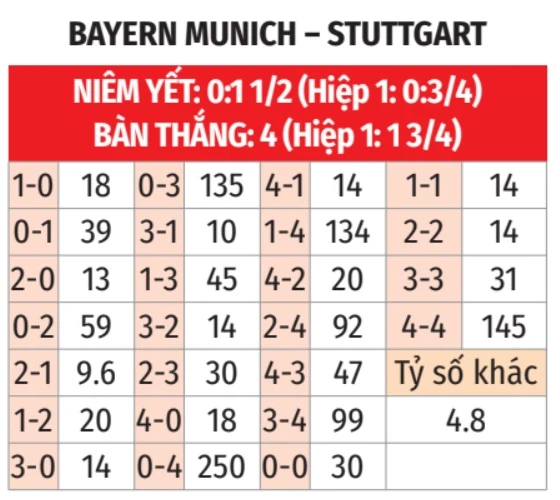 Nhận định bóng đá Bayern vs Stuttgart, 22h30 ngày 19/4: Đá chơi cũng thắng đậm! Nhận định bóng đá Bayern vs Stuttgart, 22h30 ngày 19/4: Đá chơi cũng thắng đậm!