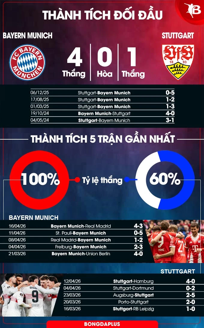 Nhận định bóng đá Bayern vs Stuttgart, 22h30 ngày 19/4: Đá chơi cũng thắng đậm! Nhận định bóng đá Bayern vs Stuttgart, 22h30 ngày 19/4: Đá chơi cũng thắng đậm!