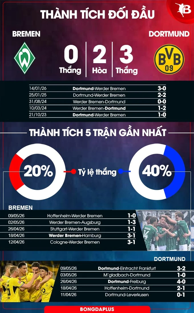 Nhận định bóng đá Bremen vs Dortmund, 20h30 ngày 16/5: Hết động lực! Nhận định bóng đá Bremen vs Dortmund, 20h30 ngày 16/5: Hết động lực!