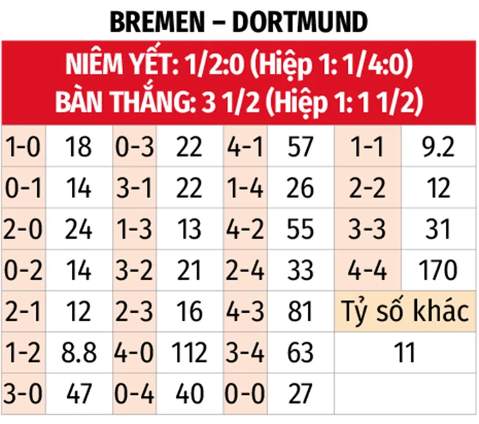 Nhận định bóng đá Bremen vs Dortmund, 20h30 ngày 16/5: Hết động lực! Nhận định bóng đá Bremen vs Dortmund, 20h30 ngày 16/5: Hết động lực!