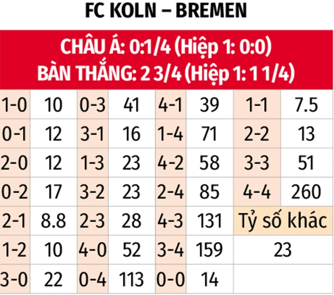 Nhận định bóng đá Cologne vs Bremen, 20h30 ngày 12/4: Hòa là đẹp! Nhận định bóng đá Cologne vs Bremen, 20h30 ngày 12/4: Hòa là đẹp!