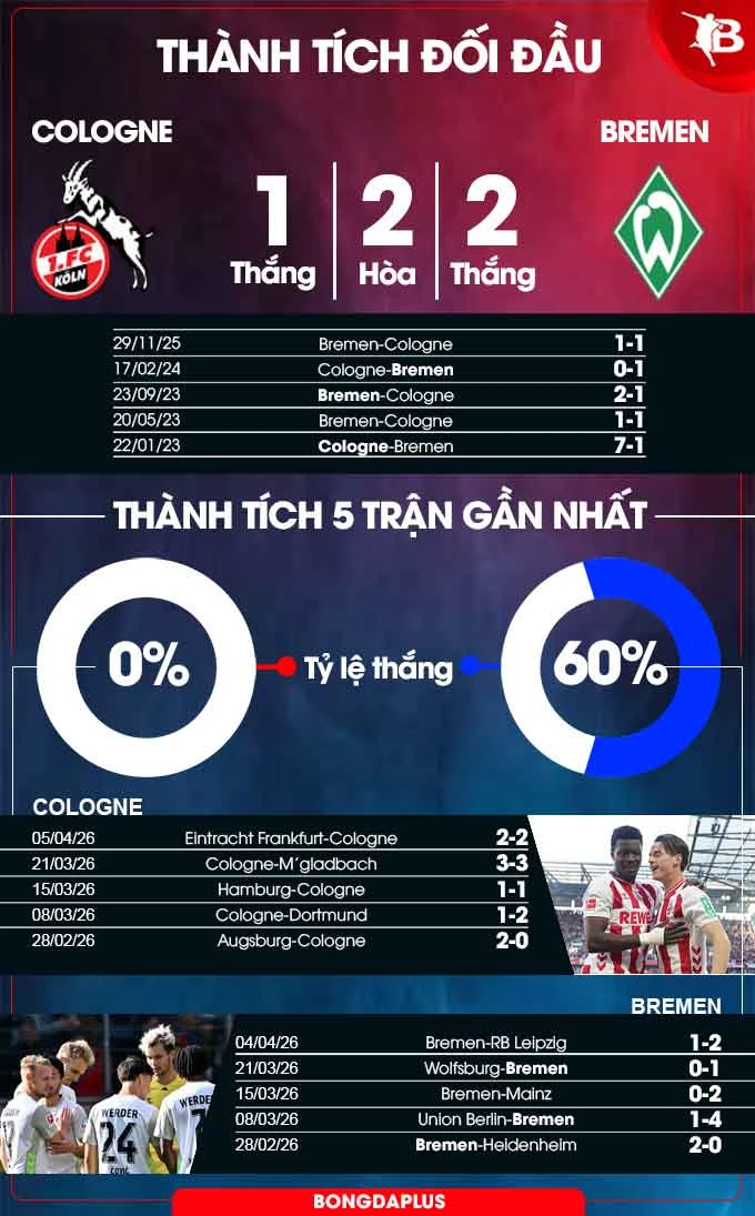 Nhận định bóng đá Cologne vs Bremen, 20h30 ngày 12/4: Hòa là đẹp! Nhận định bóng đá Cologne vs Bremen, 20h30 ngày 12/4: Hòa là đẹp!