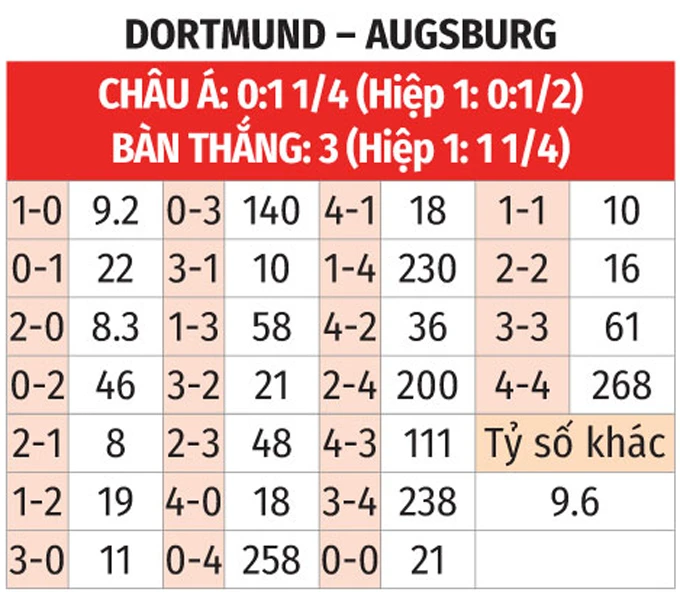 Nhận định bóng đá Dortmund vs Augsburg, 21h30 ngày 14/3: Chủ sẽ vui Nhận định bóng đá Dortmund vs Augsburg, 21h30 ngày 14/3: Chủ sẽ vui