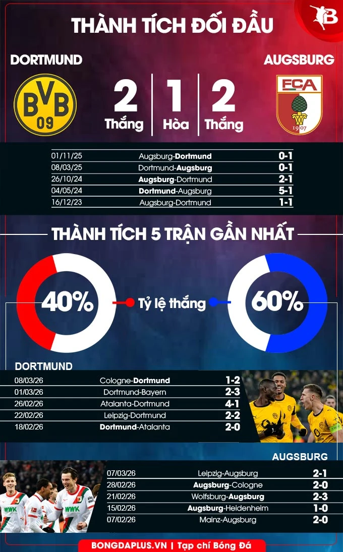Nhận định bóng đá Dortmund vs Augsburg, 21h30 ngày 14/3: Chủ sẽ vui Nhận định bóng đá Dortmund vs Augsburg, 21h30 ngày 14/3: Chủ sẽ vui