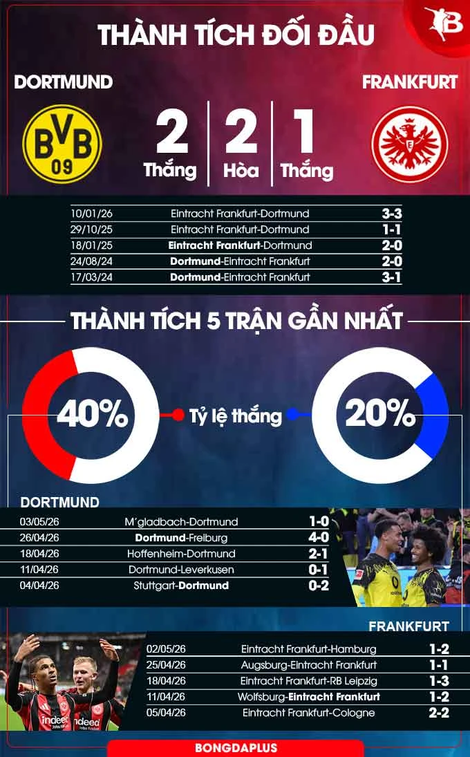 Nhận định bóng đá Dortmund vs Eintracht Frankfurt, 01h30 ngày 9/5: Điểm tựa Signal Iduna Park